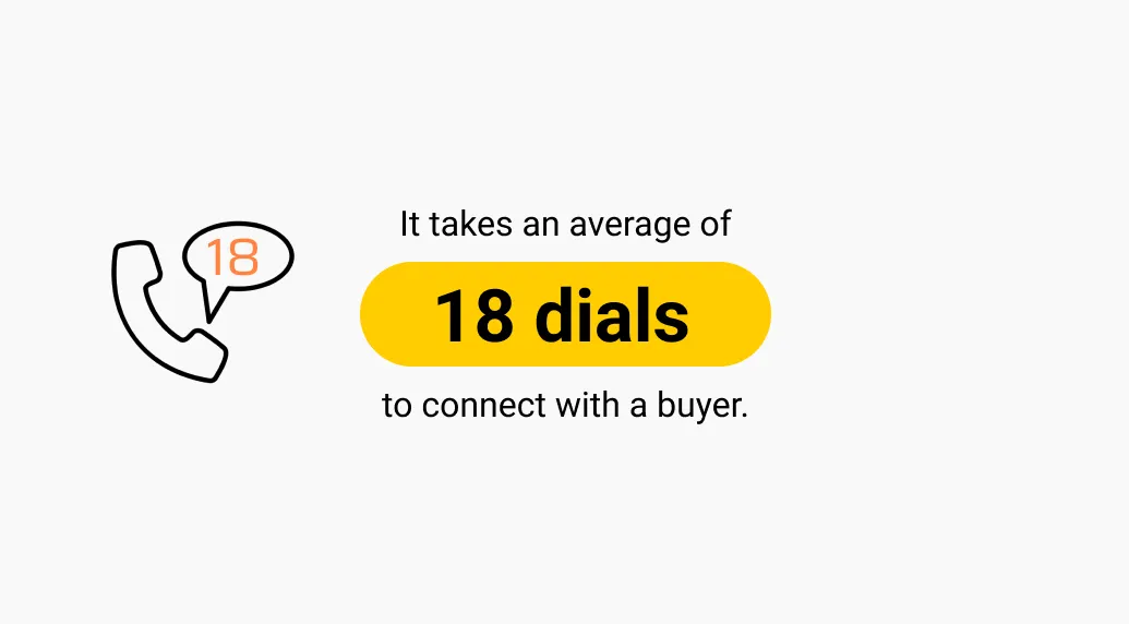 How many dials does it take to connect with a buyer