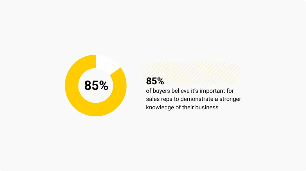 statistics on sales rep and business knowledge