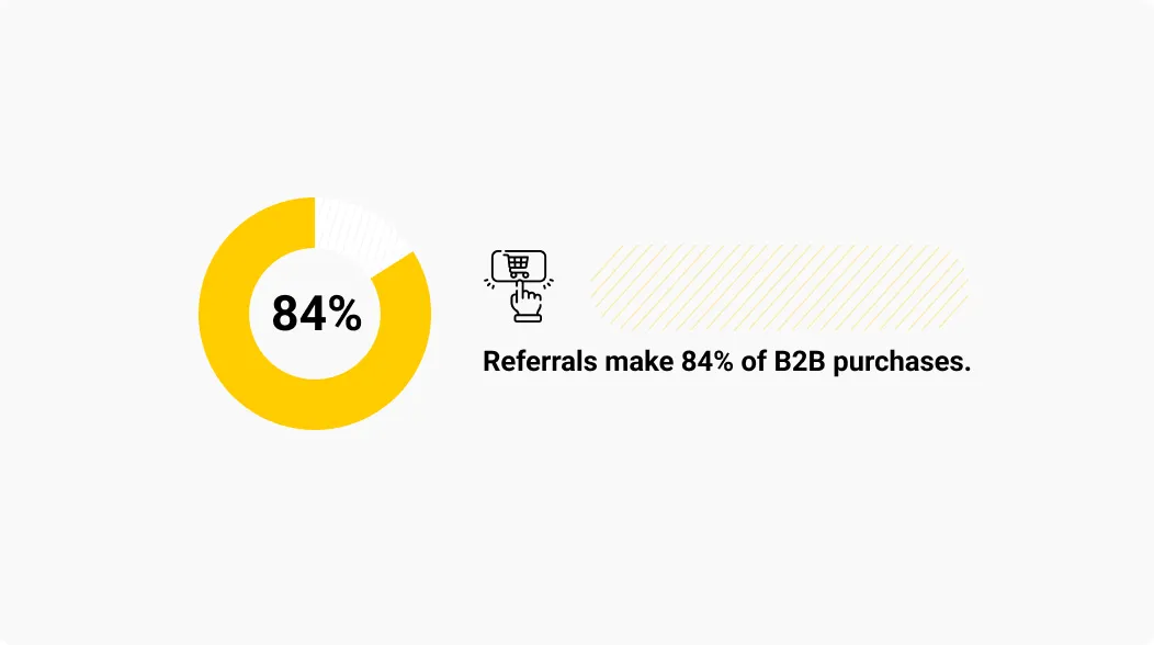 statistics on B2B purchases