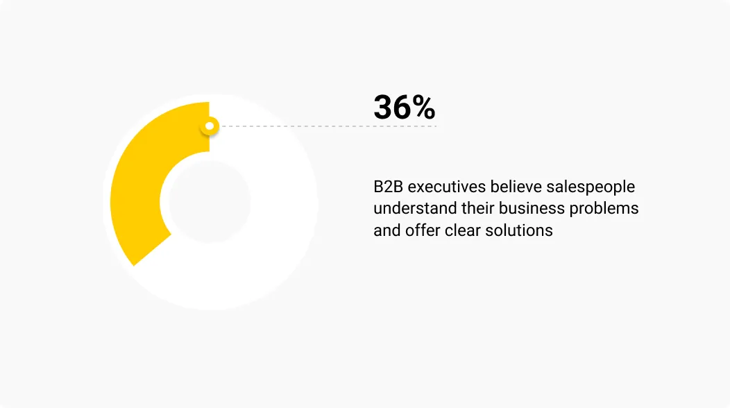 Stats on salespeople and business problems