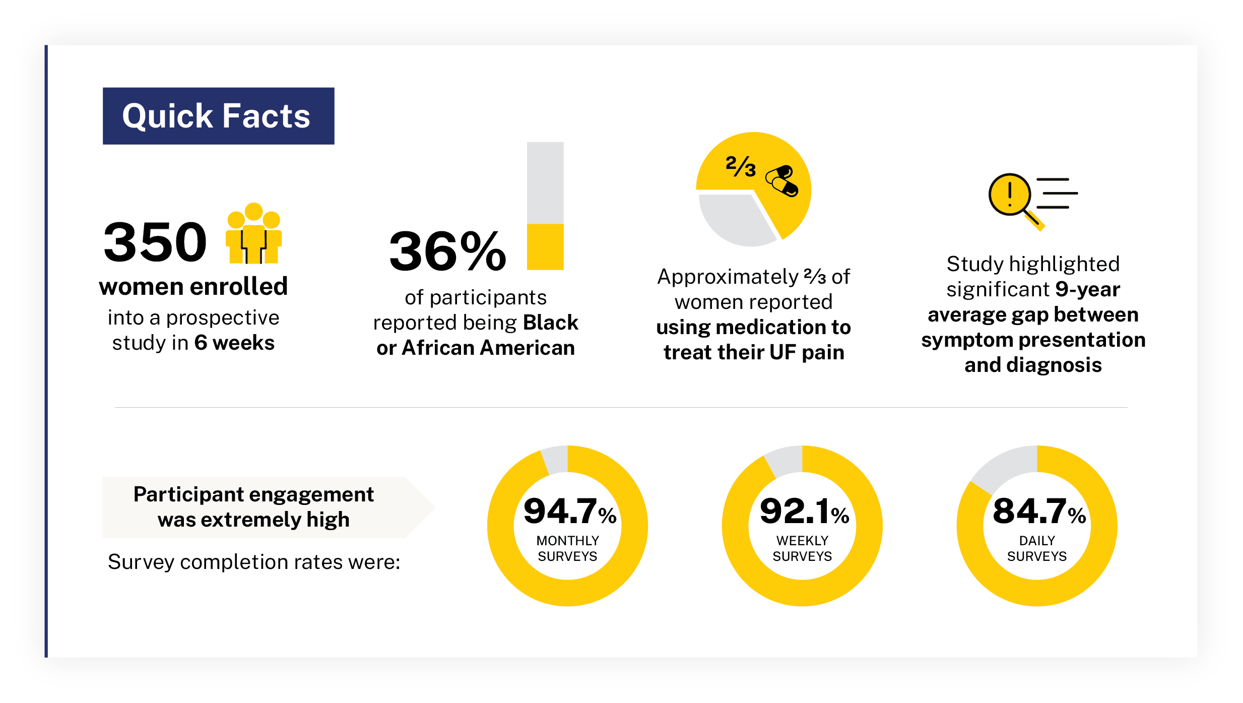 Quick facts: 350 women enrolled in a prospective 6 weeks study, 36% participants reported being Black or African American, 2/3 of women reported using medication to treat their UF pain, study highlighted significant 9-year average gap between symptom presentation and diagnosis - pParticipant engagement for survey in pain in uterine fibroids, 94.7% monthly surveys, 92.1% weekly surveys, 84.7% daily surveys