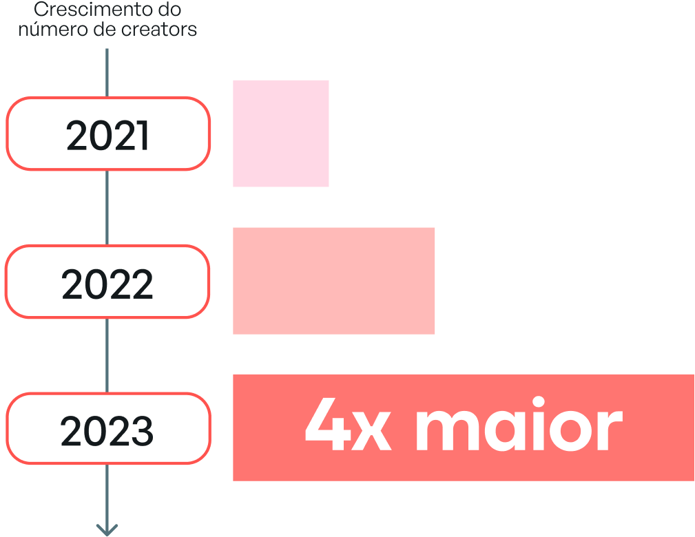 Em 2023 o número de creators aumentou quatro vezes se comparado a 2021 