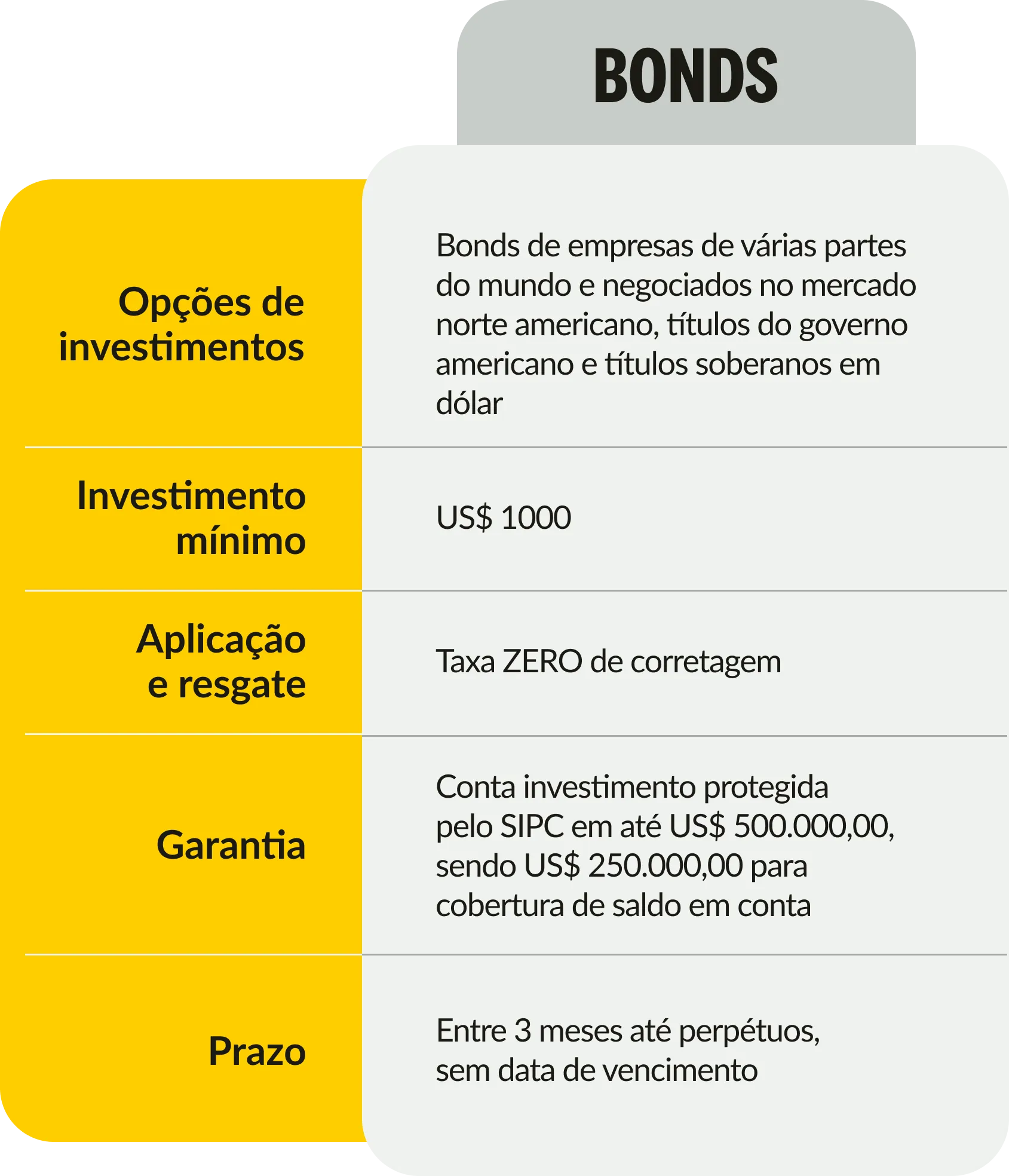 Tabela de BONDs