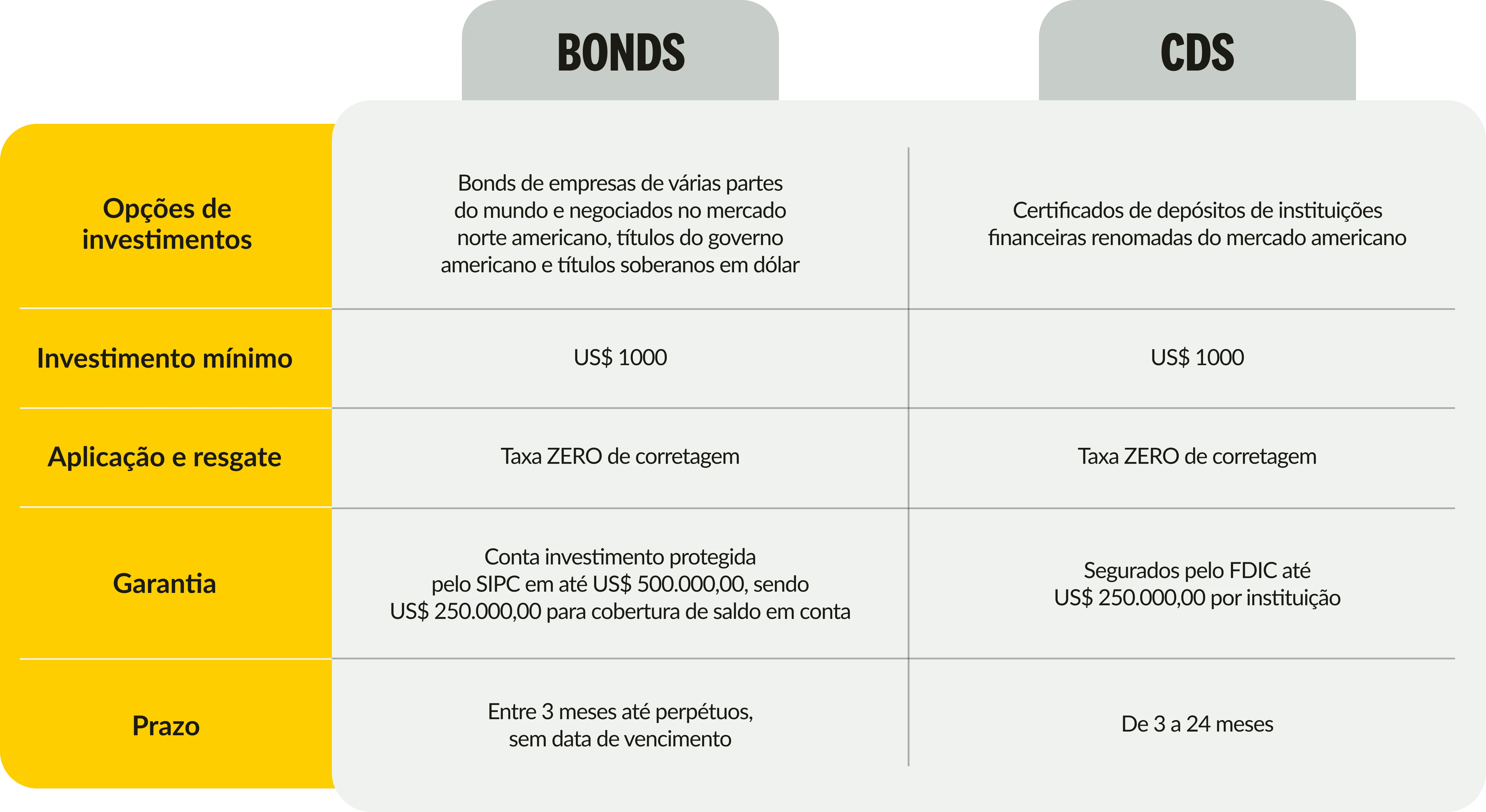 Tabela comparativa de BONDs e CDs