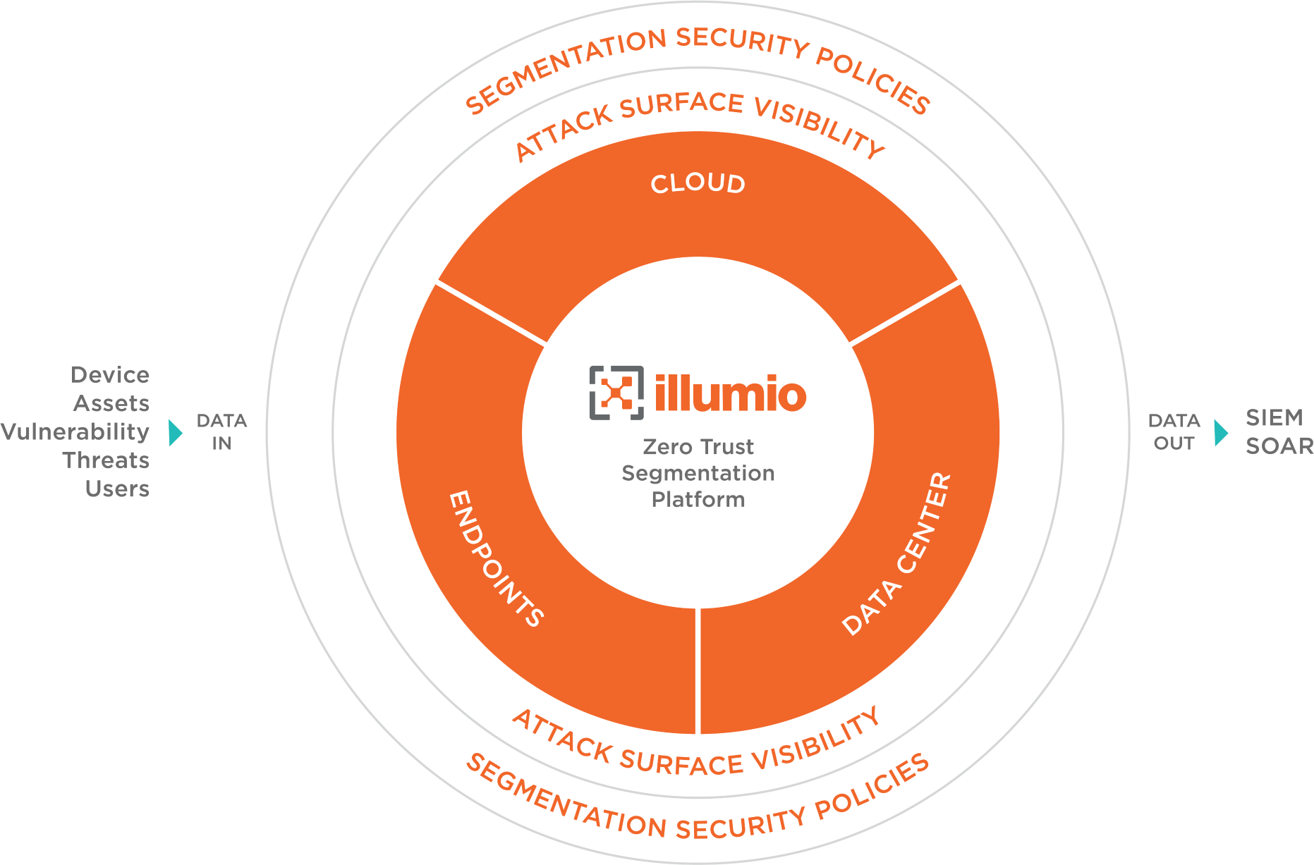 Illumio ZTS provides a consistent approach to microsegmentation across the entire hybrid, multi-cloud attack surface.