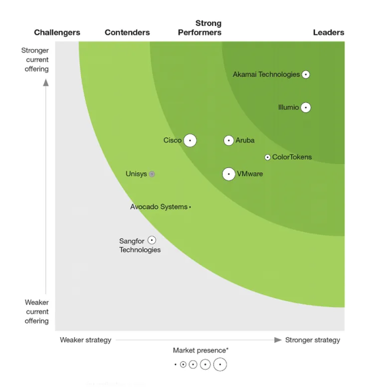first forrester wave report