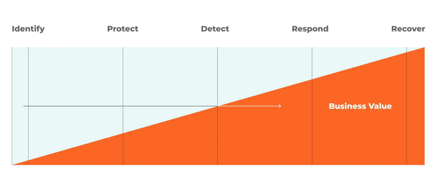 Illumio creates value by drastically reducing the exposed attack surface