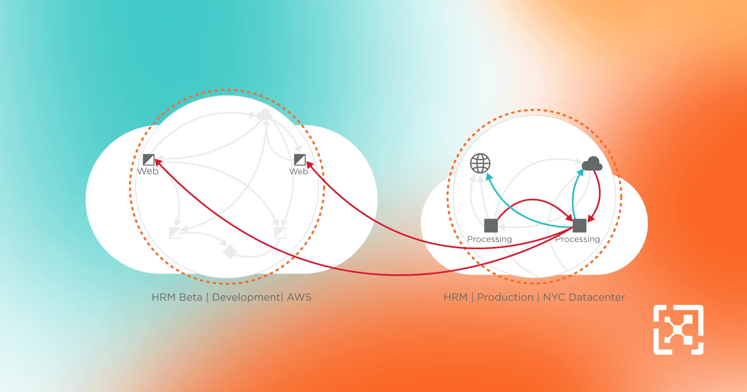 Environmental Separation With Illumio