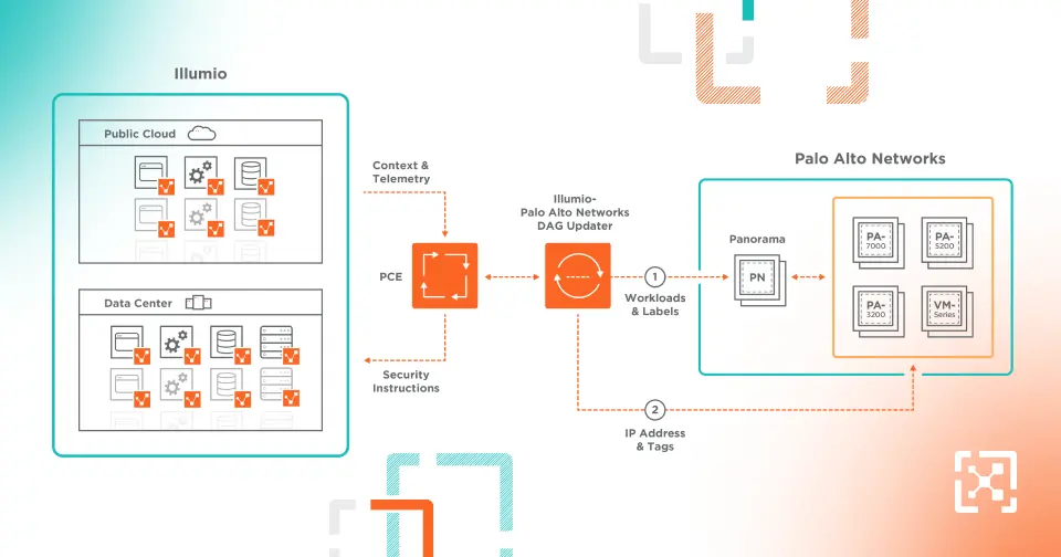 Palo Alto Networks und Illumio: Integrationsdemo | Illumio