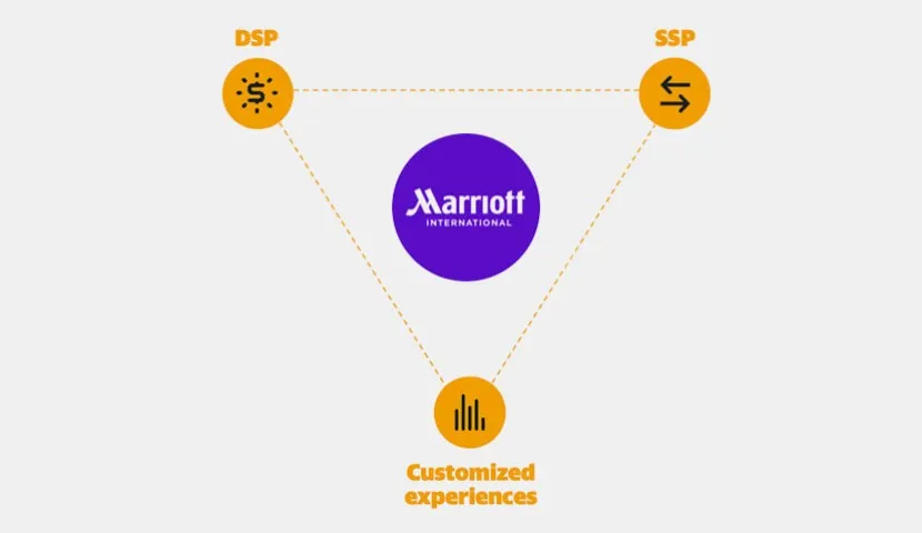 Marriott International: DSP, SSP, Customized experiences