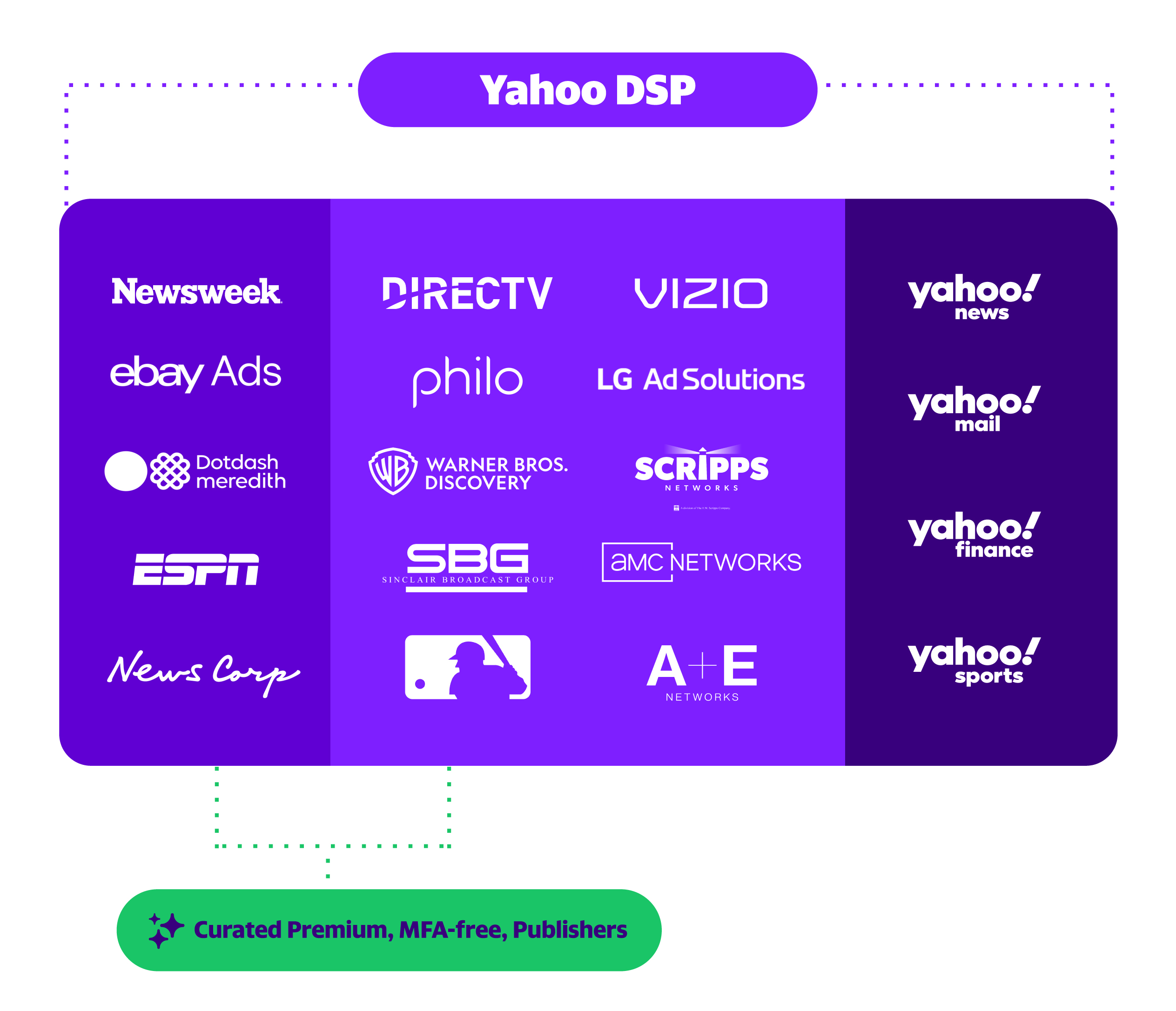 Yahoo Backstage Premium Publishers