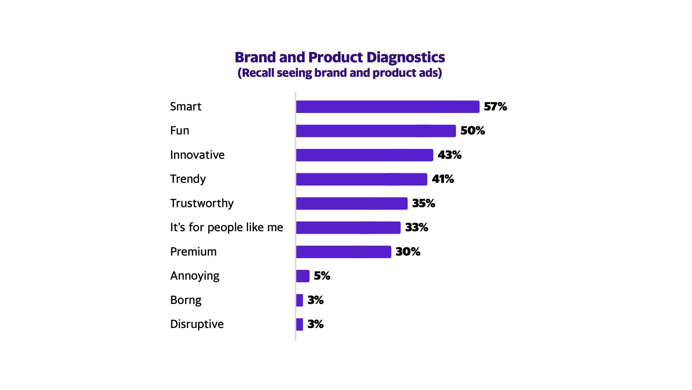 Brand and Product Diagnostics Chart