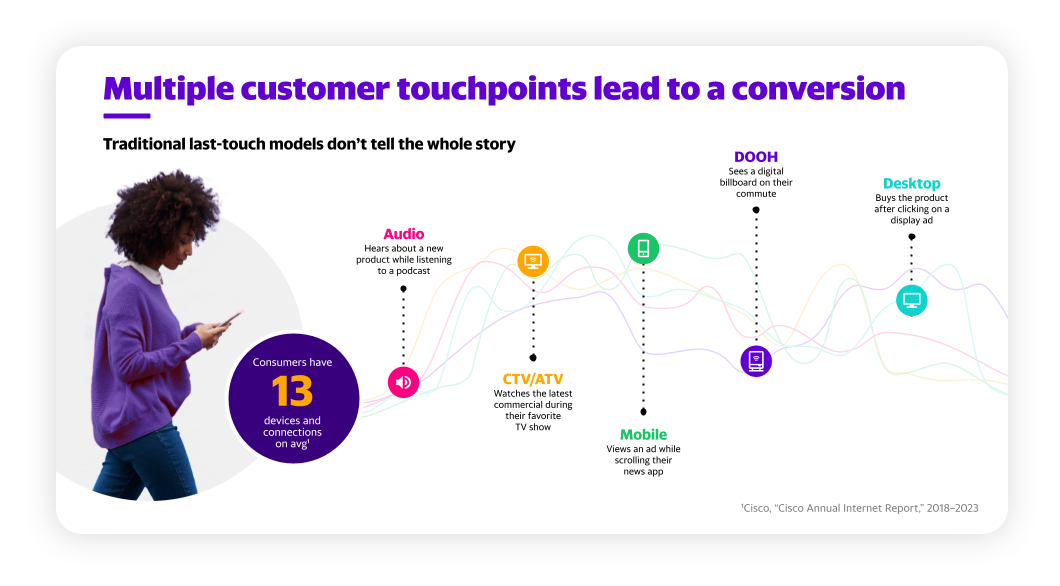 graph of consumer touchpoints