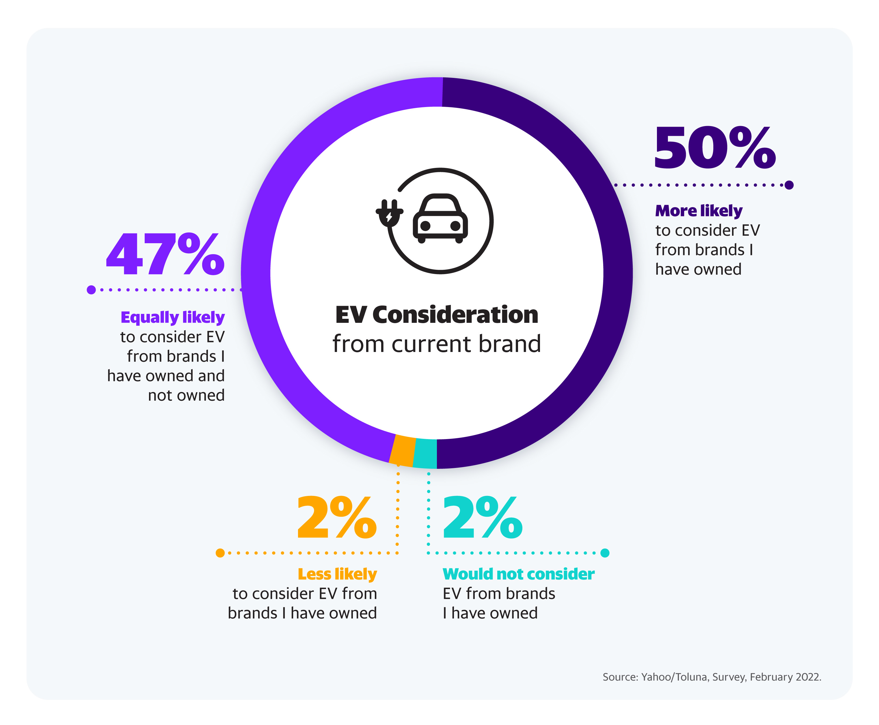 EV Consideration From Current Brand Chart