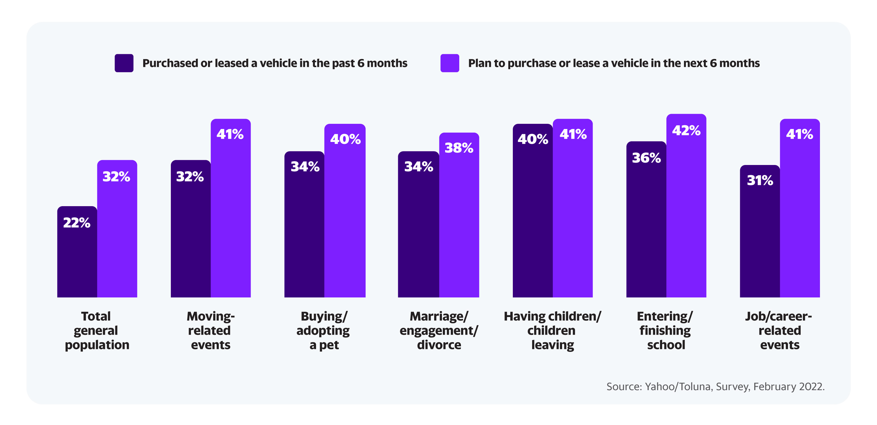 graph of car purchases by major life event 