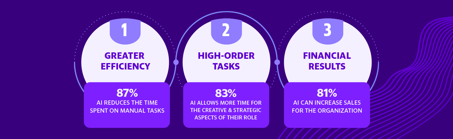 1. Greater Efficiency (87% AI Reduces the time spent on manual tasks) 2. High-Order Tasks (83% AI allows more time for the creative and strategic aspects of their role. 3. Financial results (81% AI can increase sales for the organization) 