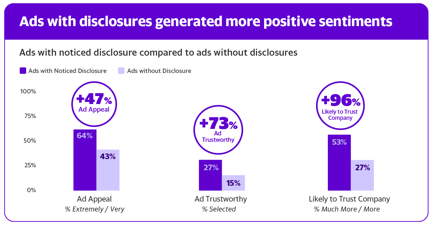 Ads with disclosures generated more positive sentiments. +47% Ad Appeal, +73% Ad Trustworthy, +96% Likely to trust company  