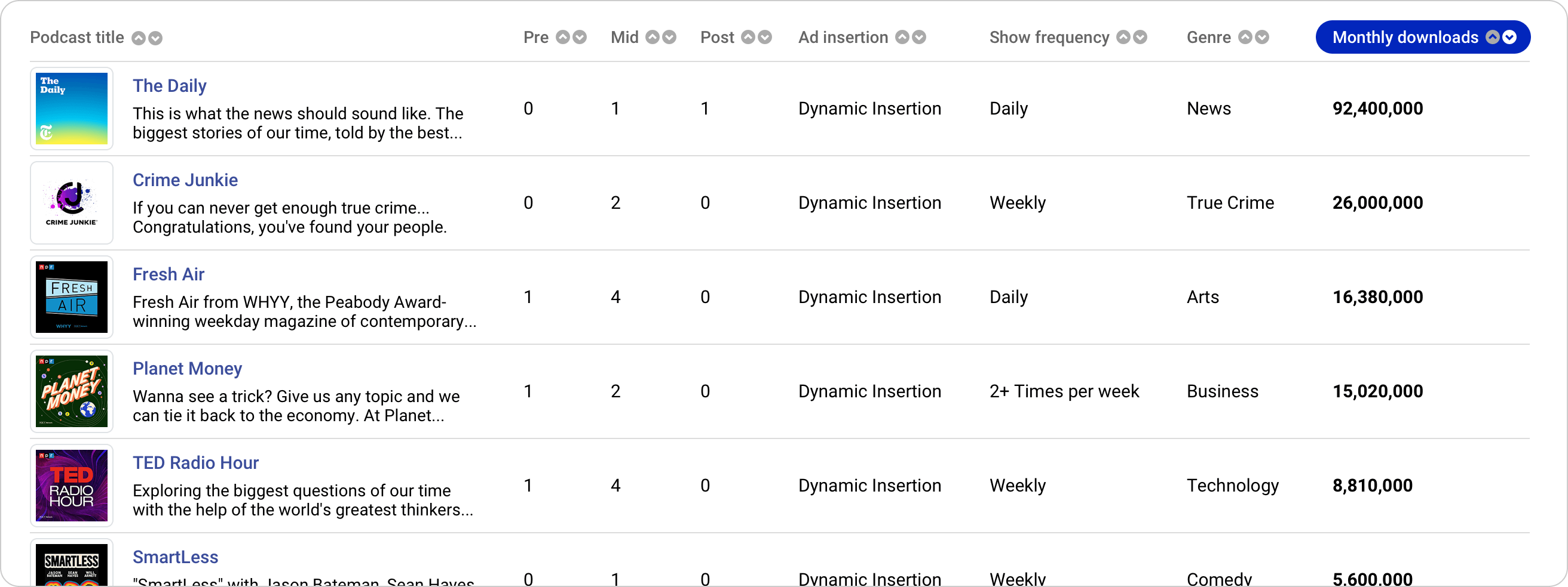 Sample view of podcasts sorted by verified download count in Magellan AI