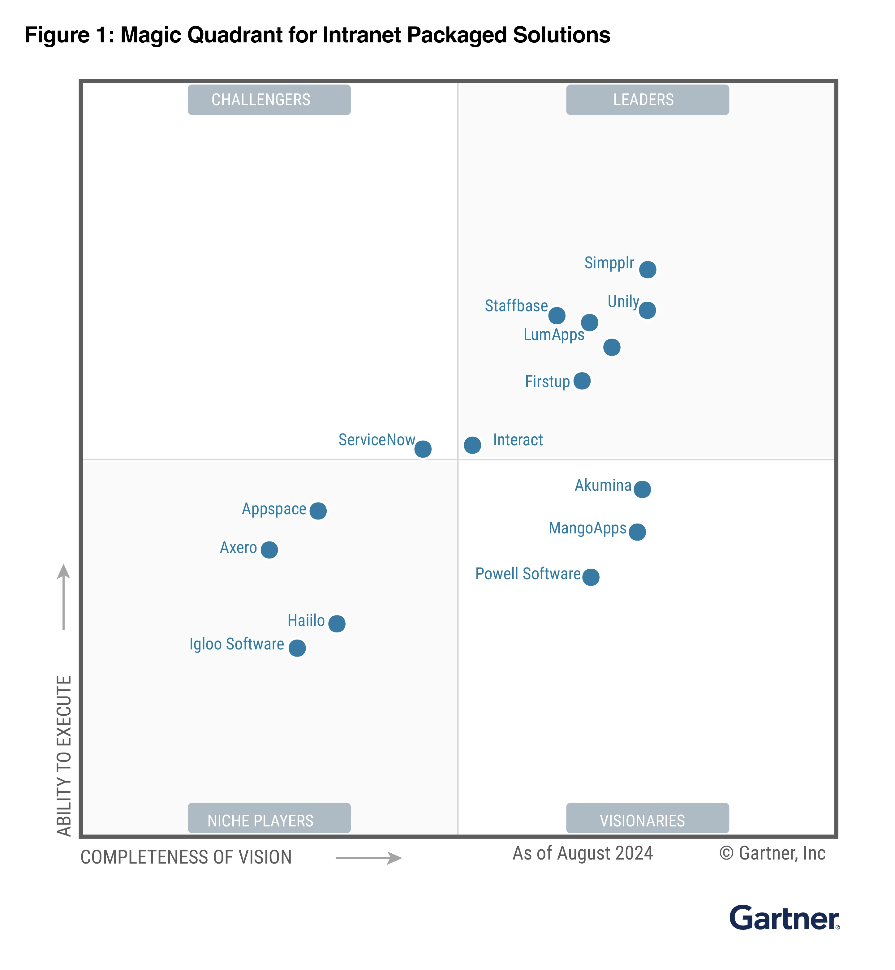 Informe analítico: Gartner® Magic Quadrant™ para Soluciones Intranet