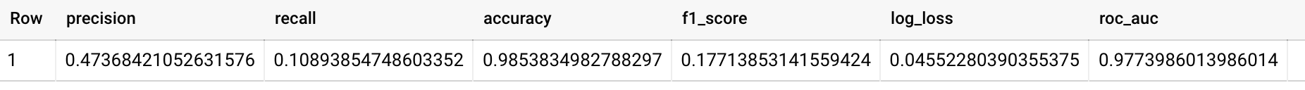 Resultados da consulta do modelo de regressão logística