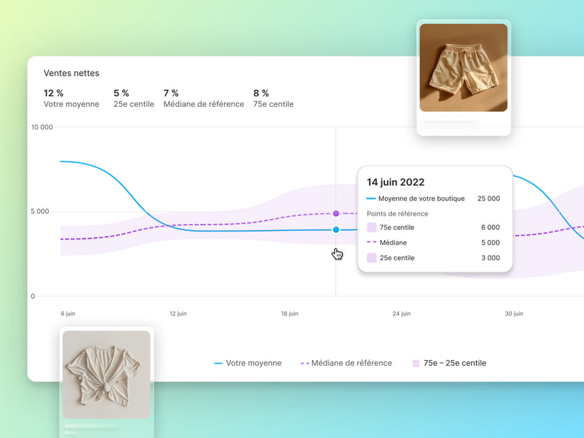 Shorts et chemises devant un graphique des ventes nettes, avec une fenêtre contextuelle présentant les données moyennes, de référence et médianes des magasins en fonction de la date.