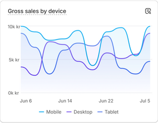 A chart with sales performance data that reads 'Gross sales by country'.