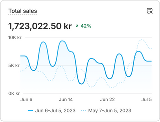 A chart with sales performance data that reads 'Sales by product name'.