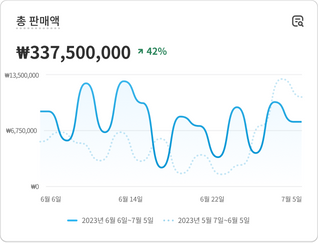 '제품명별 매출'이라는 매출 실적 데이터가 포함된 차트.