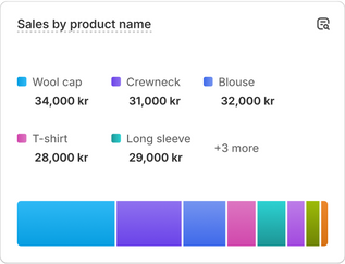 A chart with sales performance data that reads 'Customers over time'.