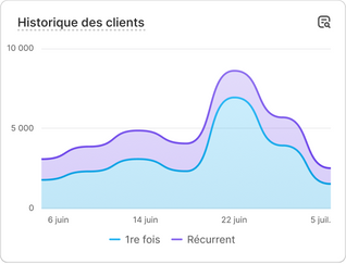 Un tableau affichant les données des performances de ventes indiquant « Total des ventes ».