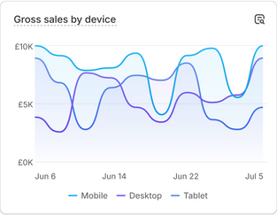 A chart with sales performance data that reads 'Gross sales by country'.