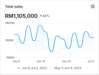 A chart with sales performance data that reads 'Sales by product name'.