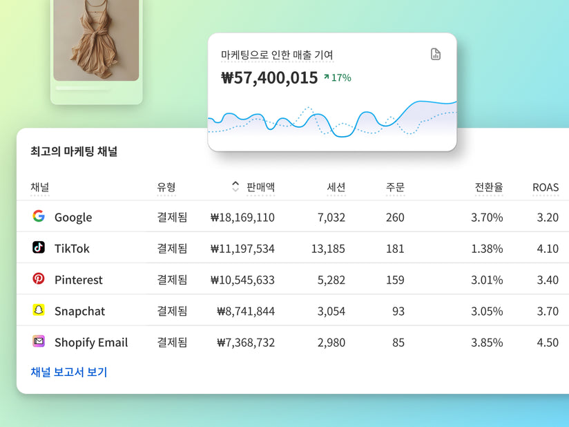 의류 제품과 2개의 그래프입니다. 하나는 마케팅으로 인한 매출 기여를 보여주는 선형 차트이며 다른 하나는 Google, TikTok 등 주요 마케팅 채널이 표시된 선형 차트입니다.