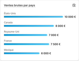 Un tableau affichant les données des performances de ventes indiquant « Sessions par pays ».