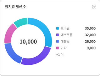 '장치별 세션'이라는 매출 실적 데이터가 포함된 차트.