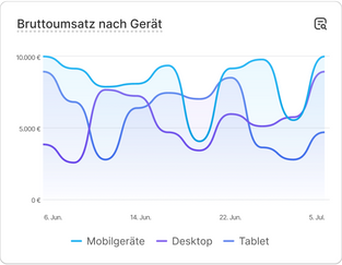 Ein Diagramm mit Daten zur Verkaufsleistung und der Beschriftung "Bruttoumsatz nach Land".