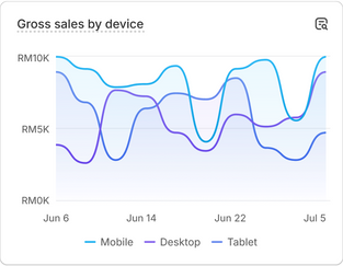 A chart with sales performance data that reads 'Gross sales by country'.