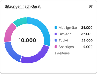 Ein Diagramm mit Daten zur Verkaufsleistung und der Beschriftung "Sitzungen nach Gerät".