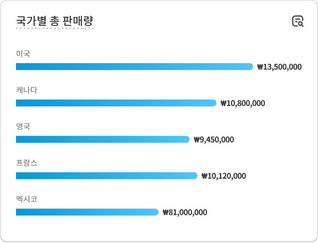 '국가별 세션'이라는 매출 실적 데이터가 포함된 차트.