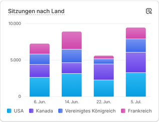 Ein Diagramm mit Daten zur Verkaufsleistung und der Beschriftung "Bruttoumsatz nach Gerät".