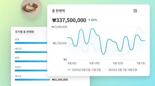 국가별 총 판매액이 표시된 막대그래프와 보석 제품 이미지의 콜라주로, 월별 총 판매액 선 그래프가 겹쳐 있습니다.