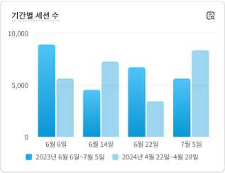 '시간별 세션'이라는 매출 실적 데이터가 포함된 차트.