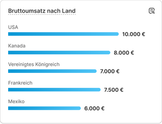 Ein Diagramm mit Daten zur Verkaufsleistung und der Beschriftung "Sitzungen nach Land".