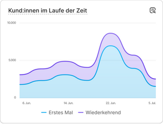 Ein Diagramm mit Daten zur Verkaufsleistung und der Beschriftung "Gesamtumsatz".