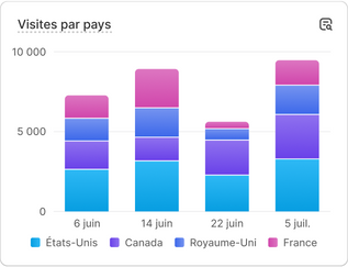 Un tableau affichant les données des performances de ventes indiquant « Ventes brutes par appareil ».