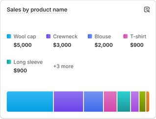 A chart with sales performance data that reads 'Customers over time'.