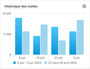 Un tableau affichant les données des performances de ventes indiquant « Sessions au fil du temps ».