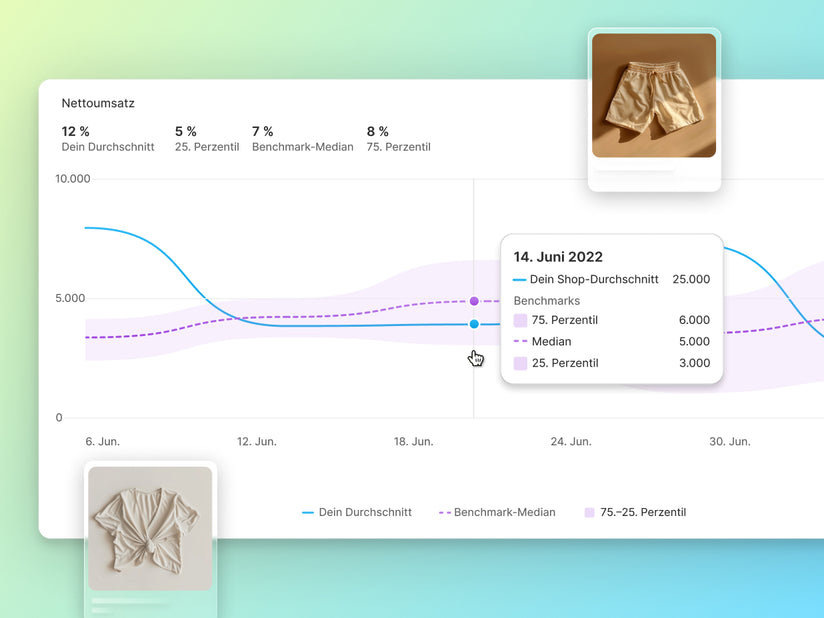 Shorts und Shirt vor einem Liniendiagramm mit dem Nettoumsatz. Zusätzlich wird ein Popup-Fenster angezeigt, das datumsspezifische Durchschnitts-, Benchmark- und Medianwerte für den Shop anzeigt.