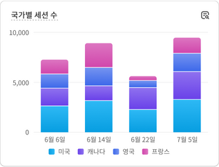 '장치별 총 판매액'이라는 매출 실적 데이터가 포함된 차트.