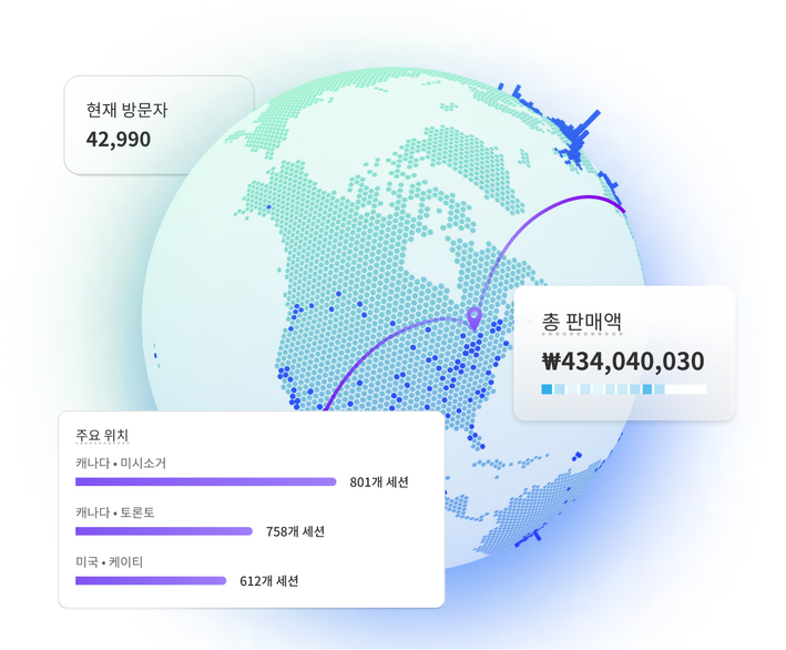 지구본에 북미 북동부의 한 지점에서 반대편의 보이지 않는 지점으로 이어지는 아치형 선들이 있고, 현재 방문자 수, 총 판매액, 상위 거래를 추적하는 차트가 겹쳐 있습니다.